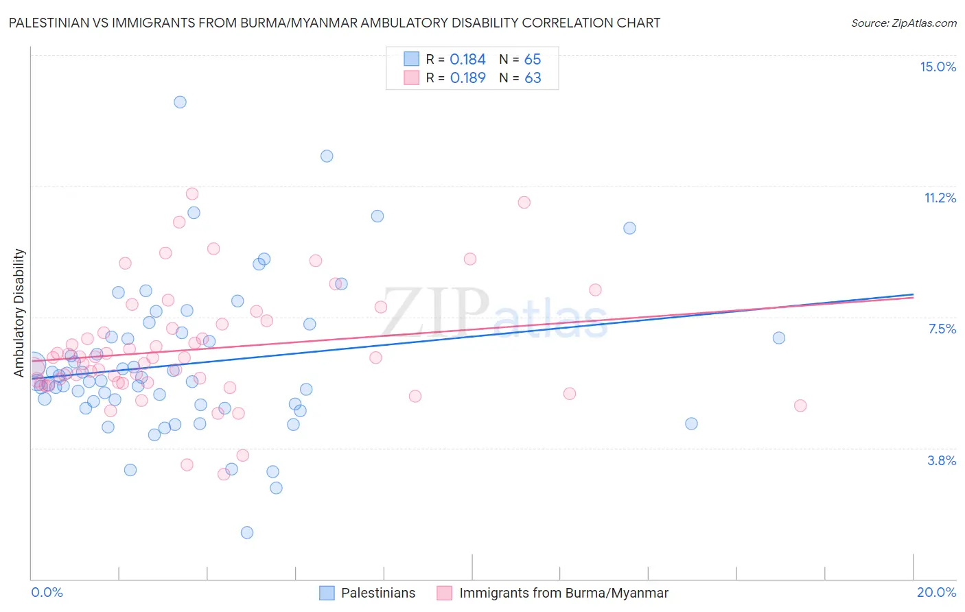Palestinian vs Immigrants from Burma/Myanmar Ambulatory Disability