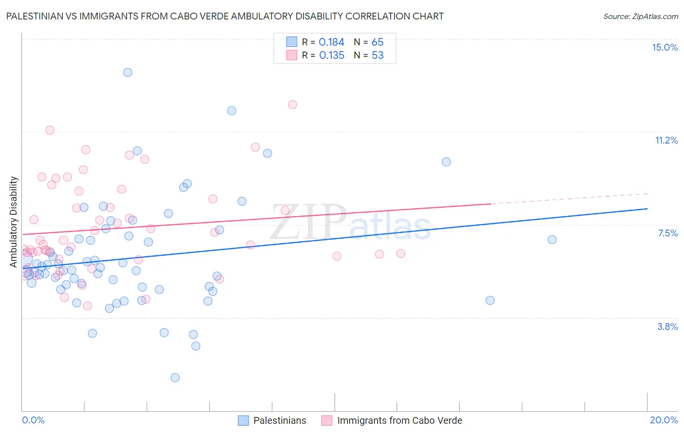 Palestinian vs Immigrants from Cabo Verde Ambulatory Disability