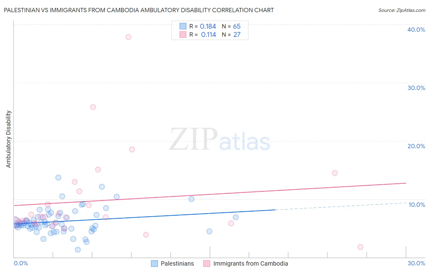 Palestinian vs Immigrants from Cambodia Ambulatory Disability