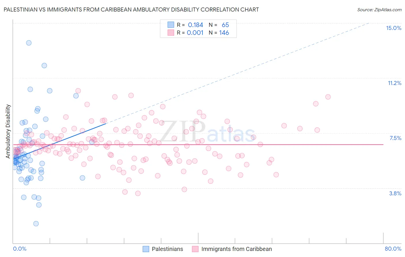 Palestinian vs Immigrants from Caribbean Ambulatory Disability