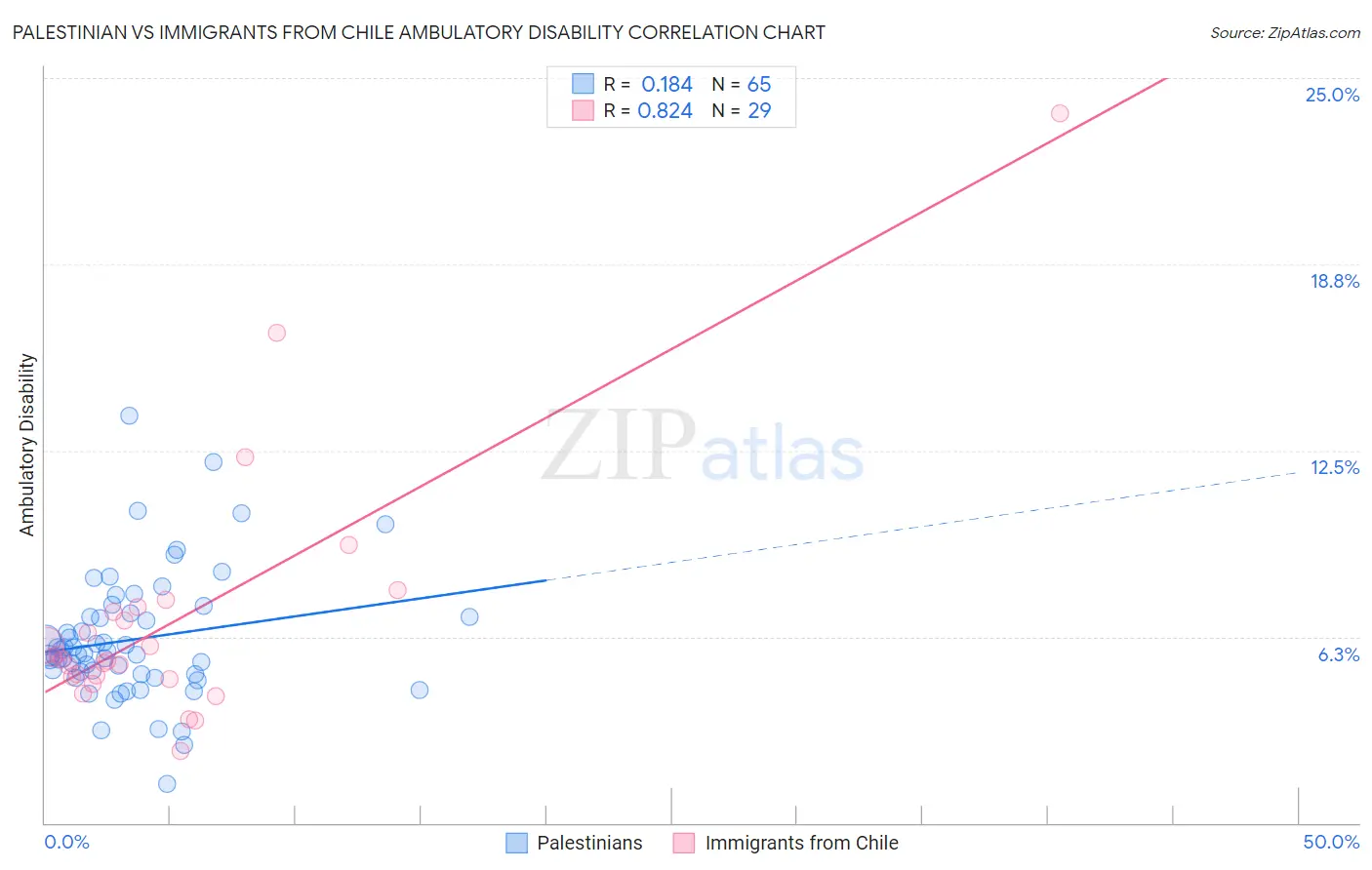 Palestinian vs Immigrants from Chile Ambulatory Disability
