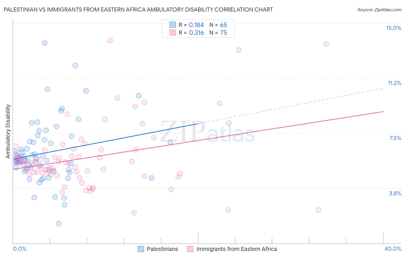 Palestinian vs Immigrants from Eastern Africa Ambulatory Disability