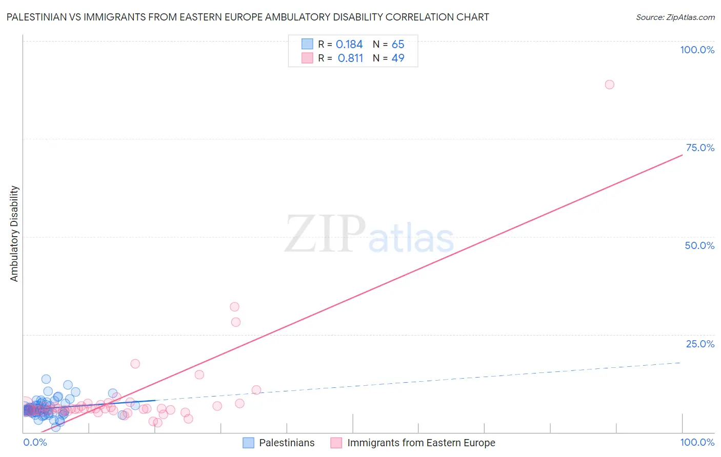 Palestinian vs Immigrants from Eastern Europe Ambulatory Disability