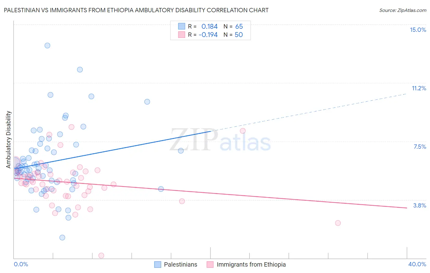 Palestinian vs Immigrants from Ethiopia Ambulatory Disability