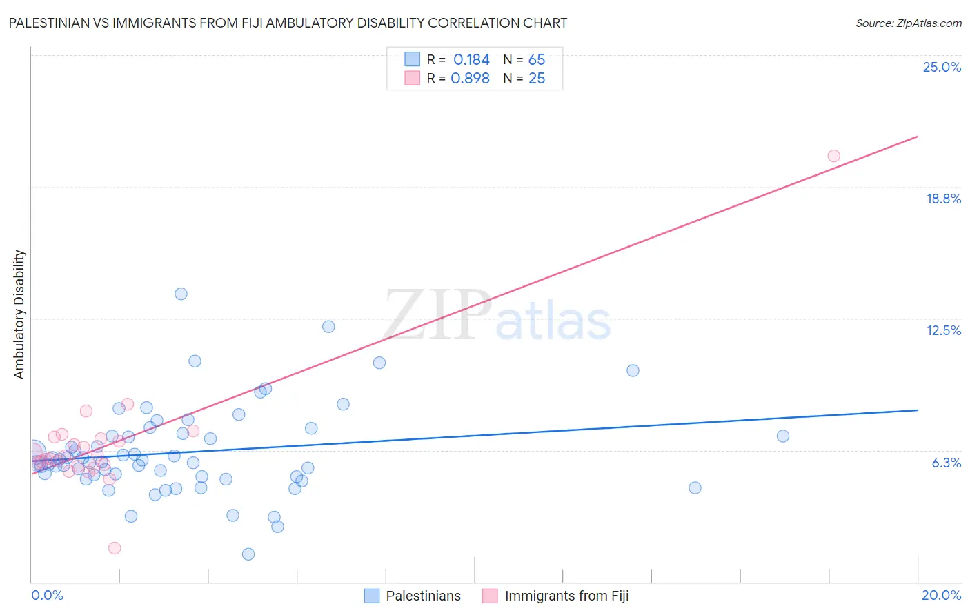 Palestinian vs Immigrants from Fiji Ambulatory Disability