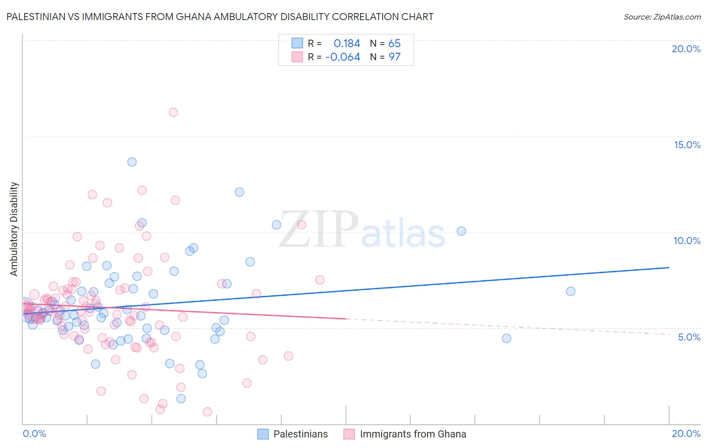 Palestinian vs Immigrants from Ghana Ambulatory Disability