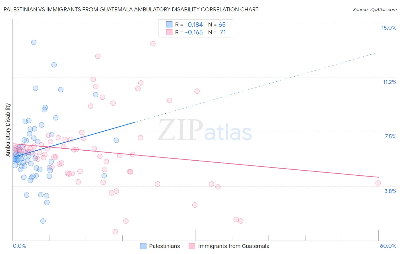 Palestinian vs Immigrants from Guatemala Ambulatory Disability