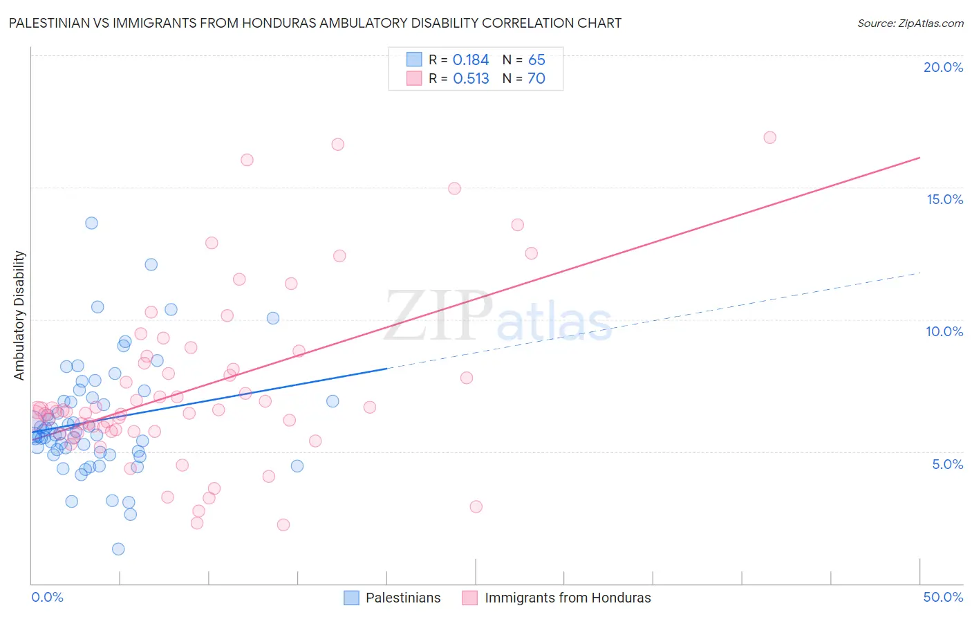 Palestinian vs Immigrants from Honduras Ambulatory Disability