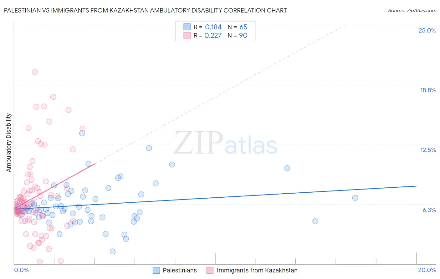 Palestinian vs Immigrants from Kazakhstan Ambulatory Disability