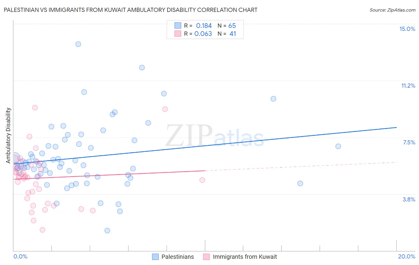 Palestinian vs Immigrants from Kuwait Ambulatory Disability