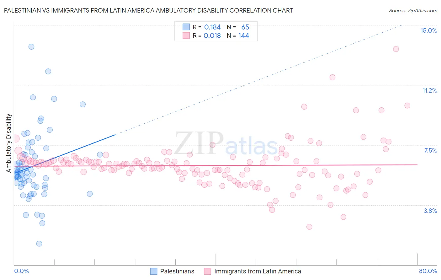 Palestinian vs Immigrants from Latin America Ambulatory Disability