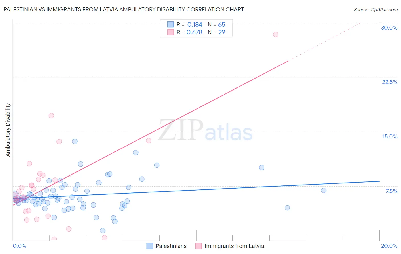 Palestinian vs Immigrants from Latvia Ambulatory Disability