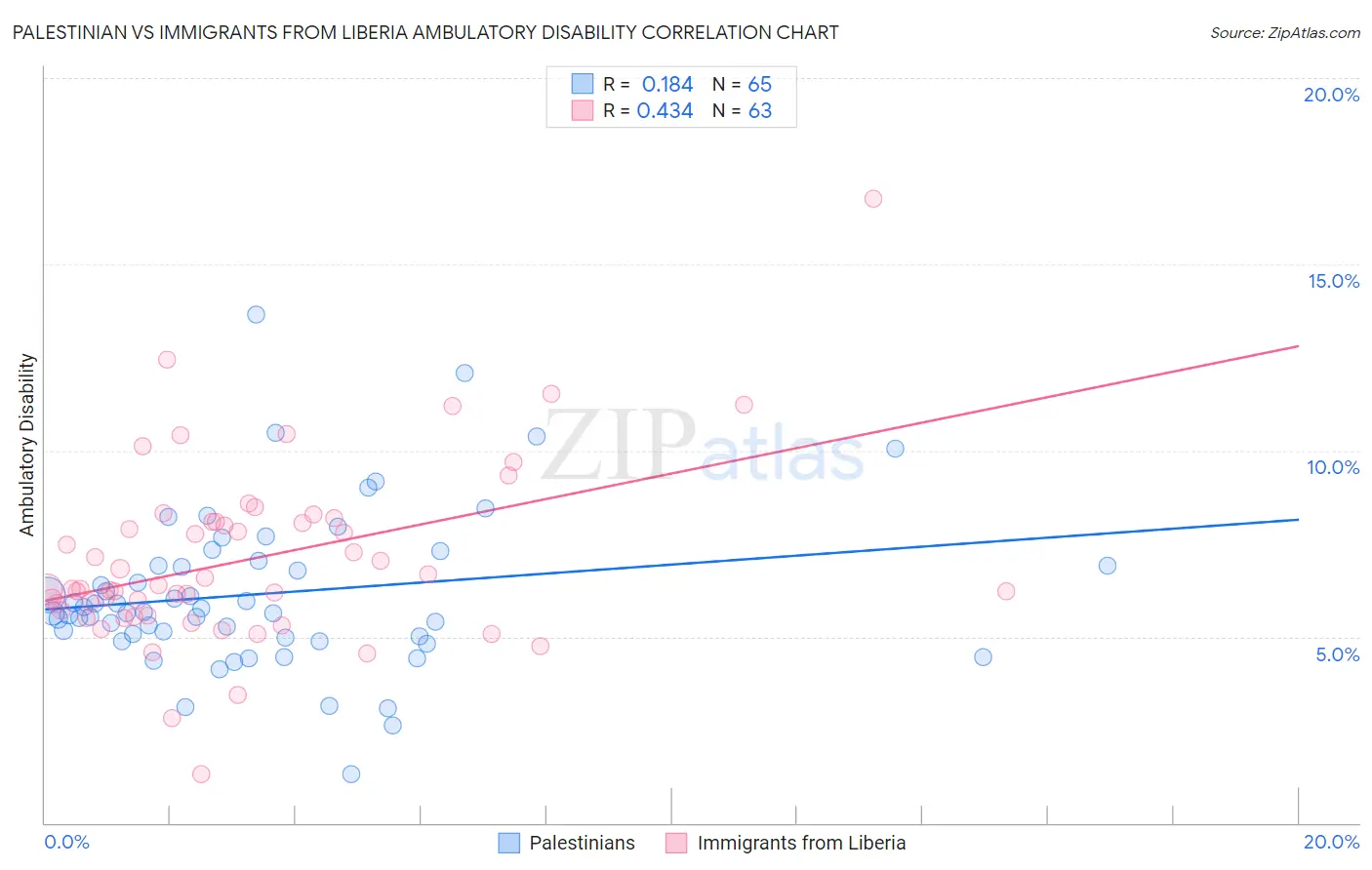 Palestinian vs Immigrants from Liberia Ambulatory Disability