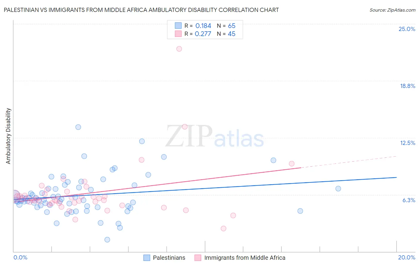 Palestinian vs Immigrants from Middle Africa Ambulatory Disability