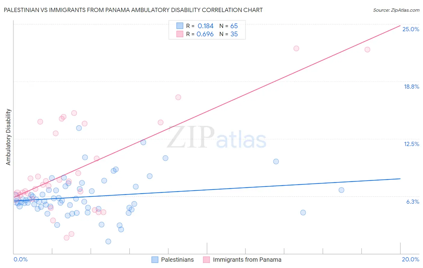 Palestinian vs Immigrants from Panama Ambulatory Disability