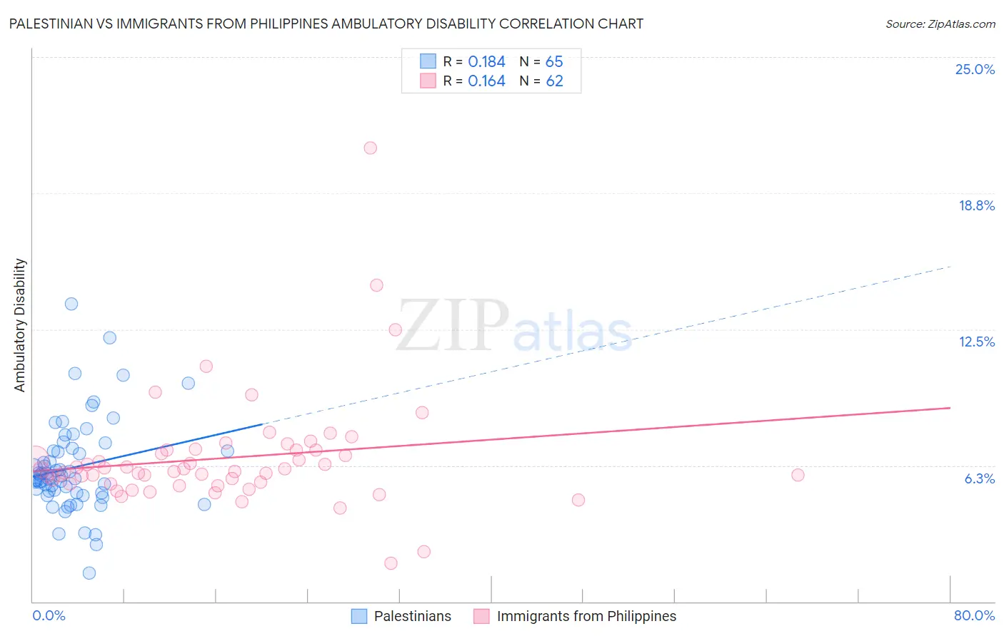 Palestinian vs Immigrants from Philippines Ambulatory Disability