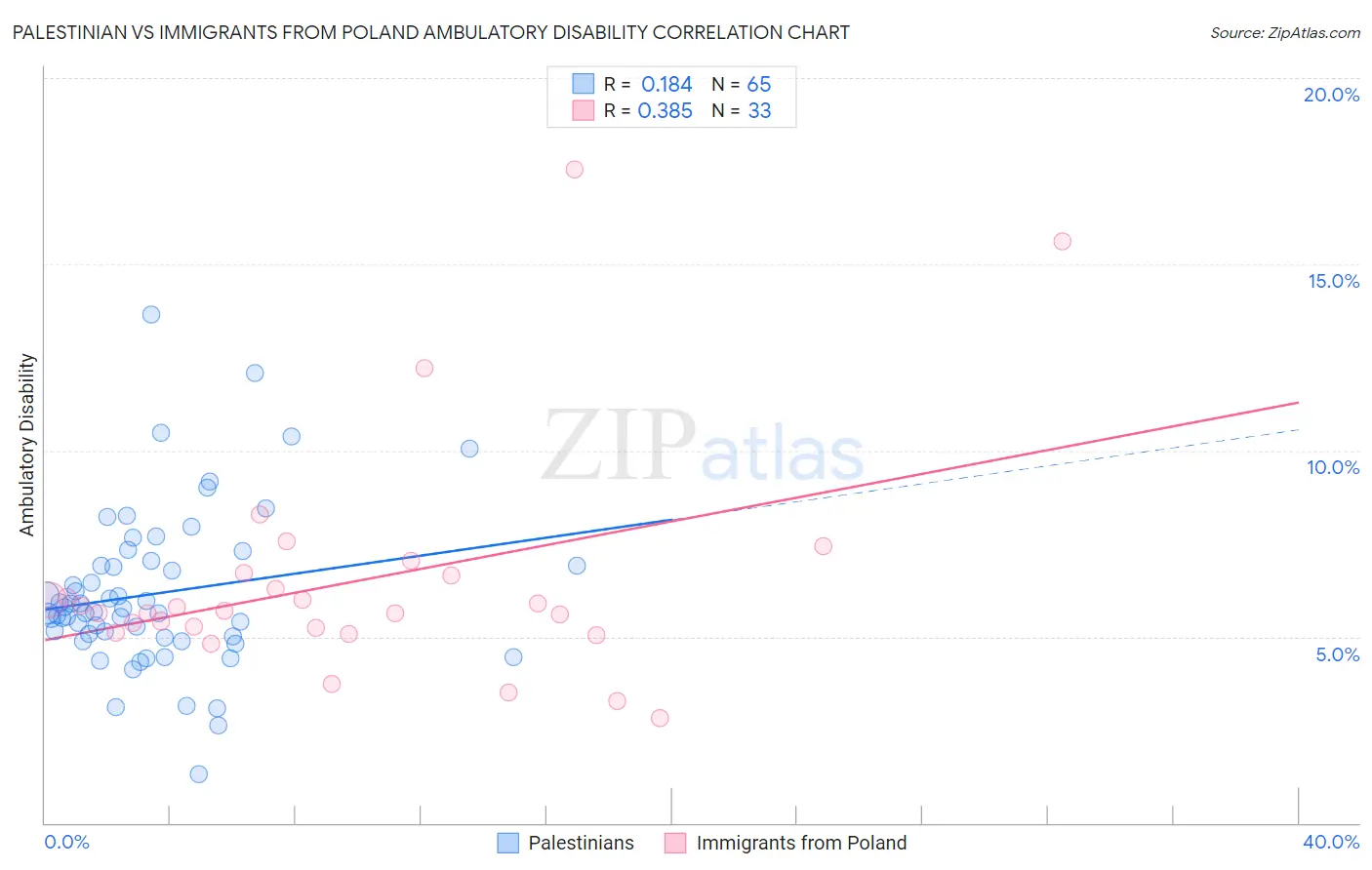Palestinian vs Immigrants from Poland Ambulatory Disability