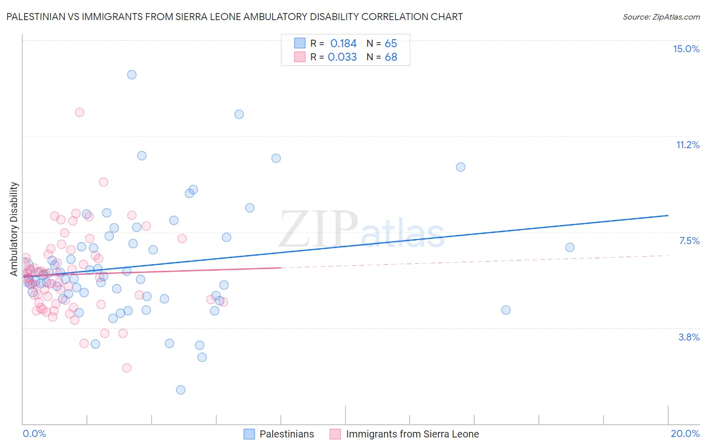 Palestinian vs Immigrants from Sierra Leone Ambulatory Disability