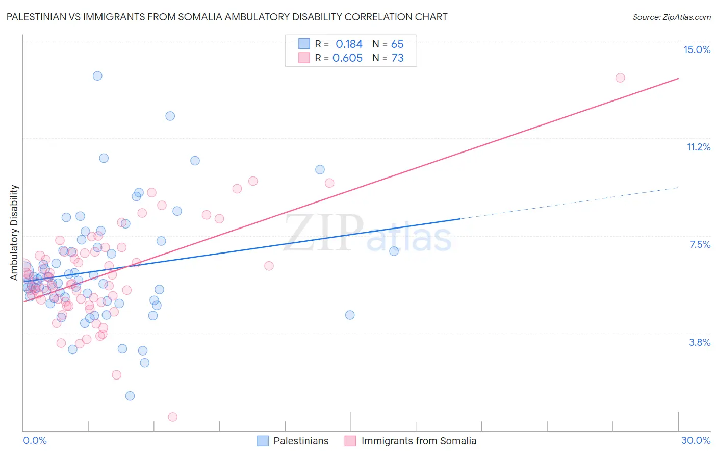 Palestinian vs Immigrants from Somalia Ambulatory Disability