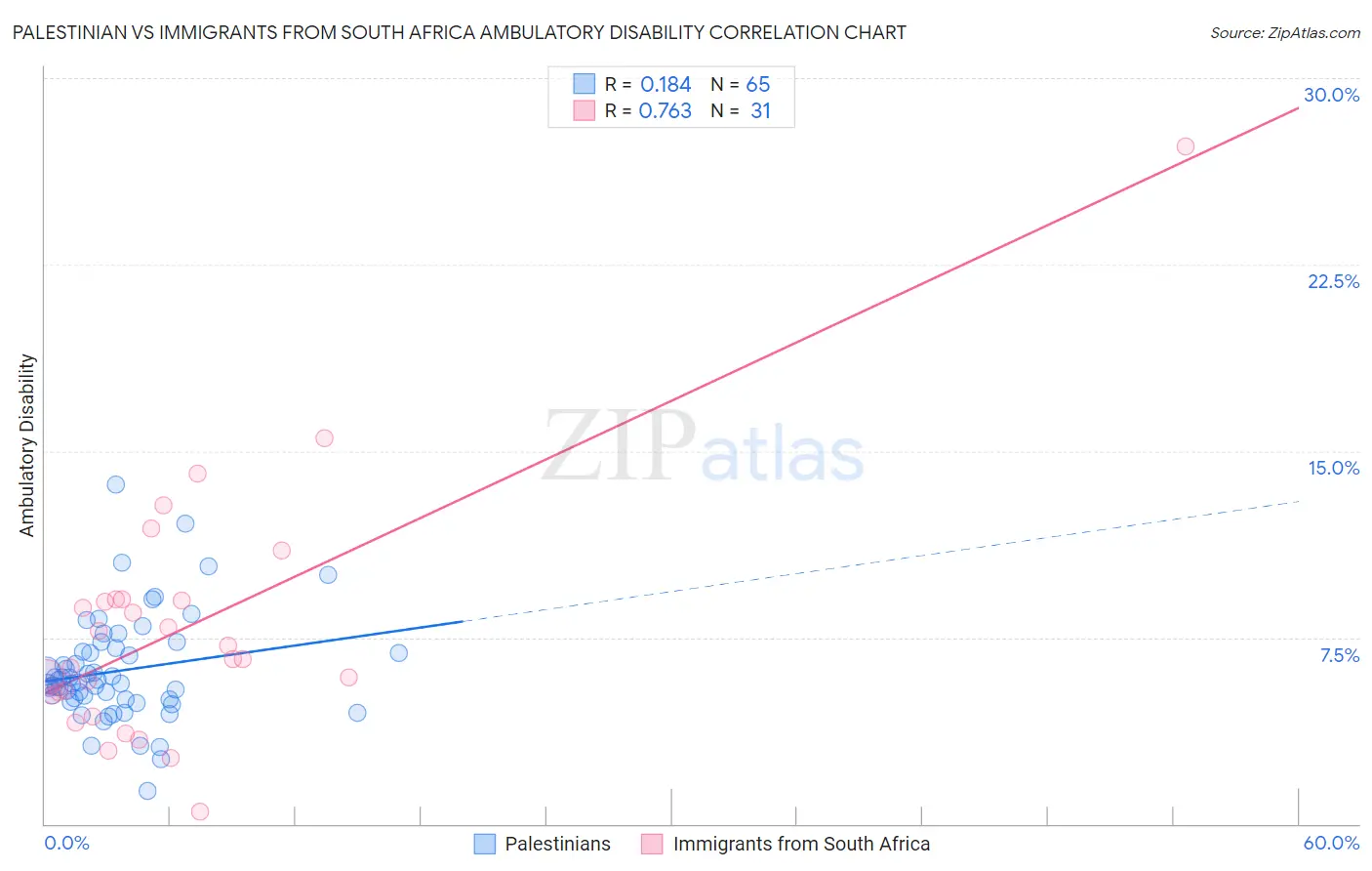 Palestinian vs Immigrants from South Africa Ambulatory Disability