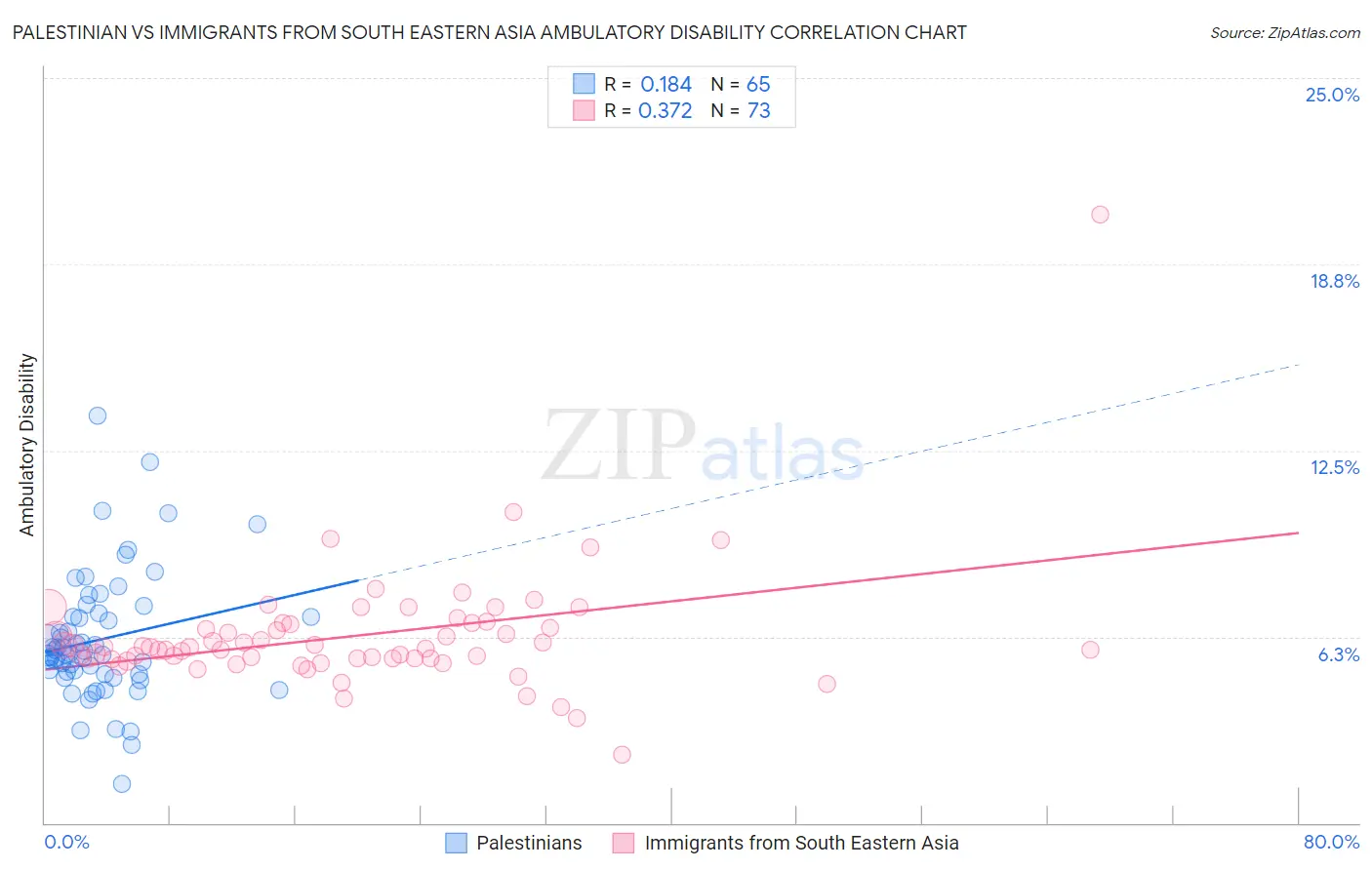 Palestinian vs Immigrants from South Eastern Asia Ambulatory Disability