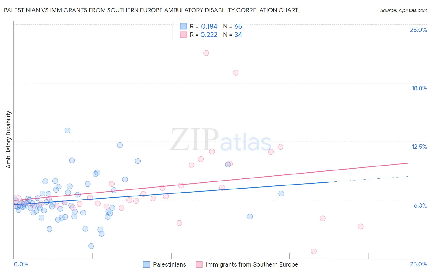 Palestinian vs Immigrants from Southern Europe Ambulatory Disability