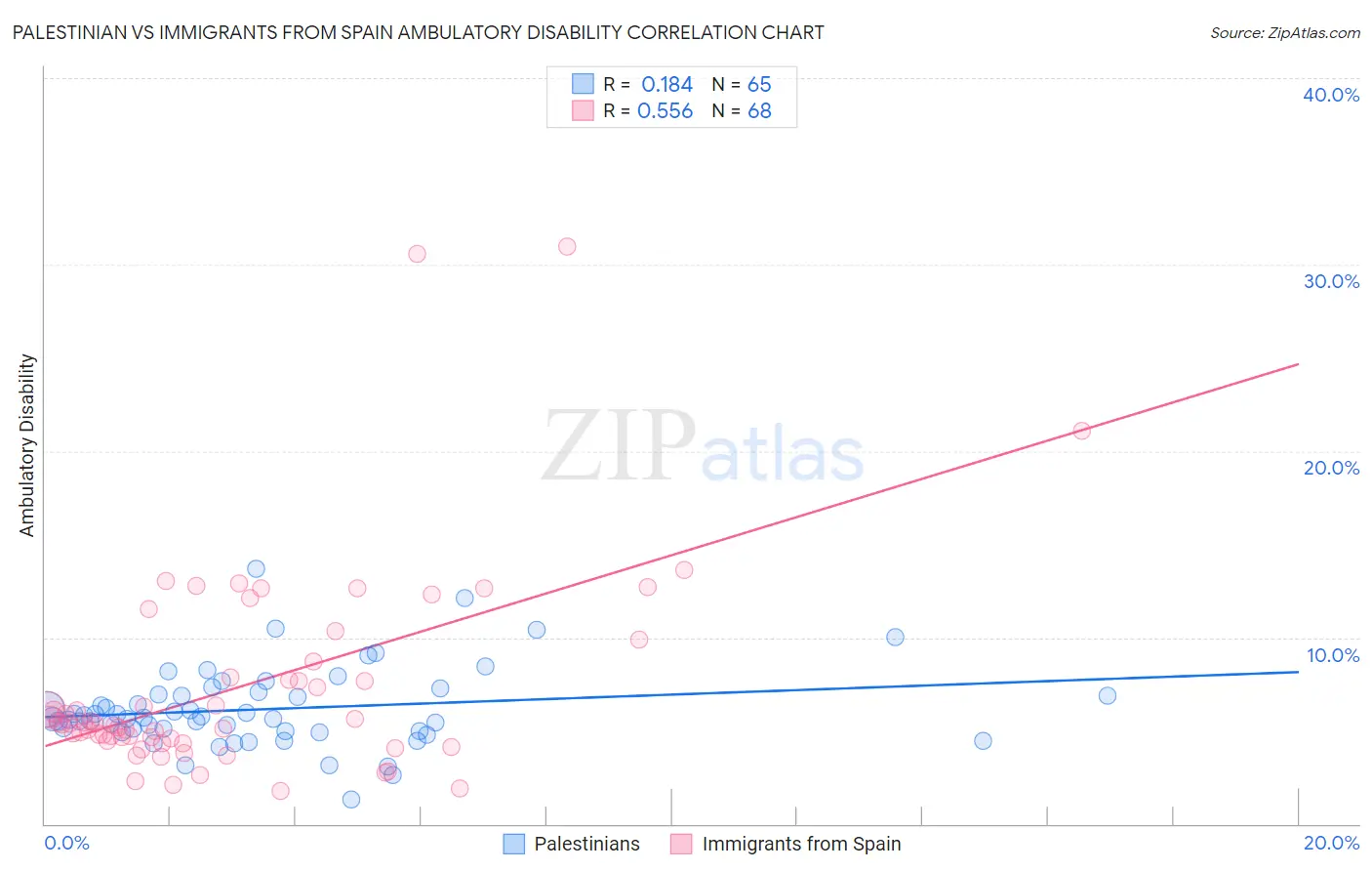 Palestinian vs Immigrants from Spain Ambulatory Disability