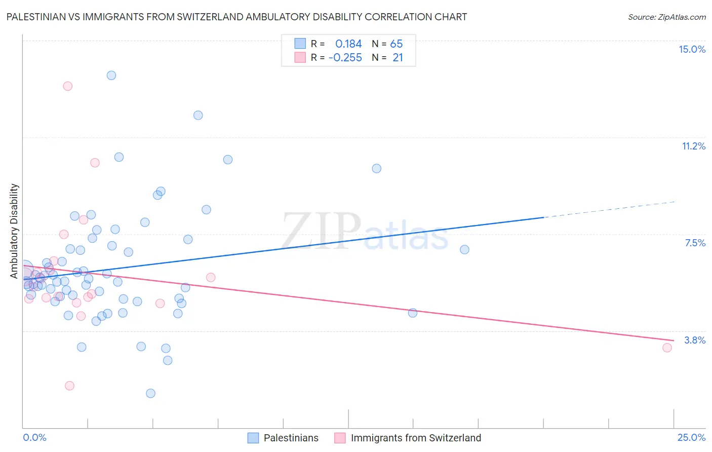 Palestinian vs Immigrants from Switzerland Ambulatory Disability