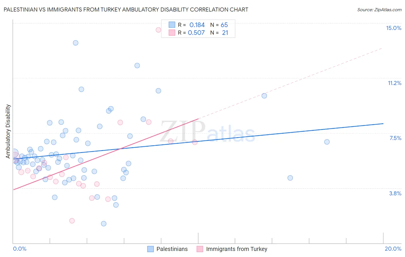 Palestinian vs Immigrants from Turkey Ambulatory Disability