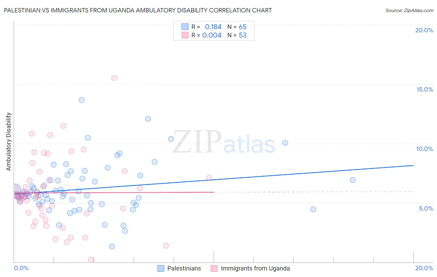 Palestinian vs Immigrants from Uganda Ambulatory Disability