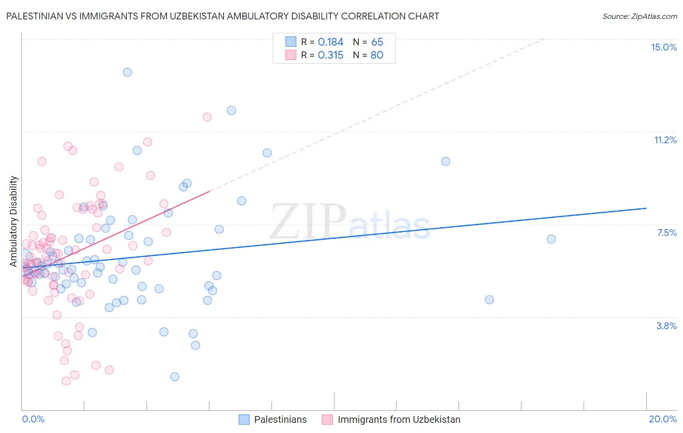 Palestinian vs Immigrants from Uzbekistan Ambulatory Disability