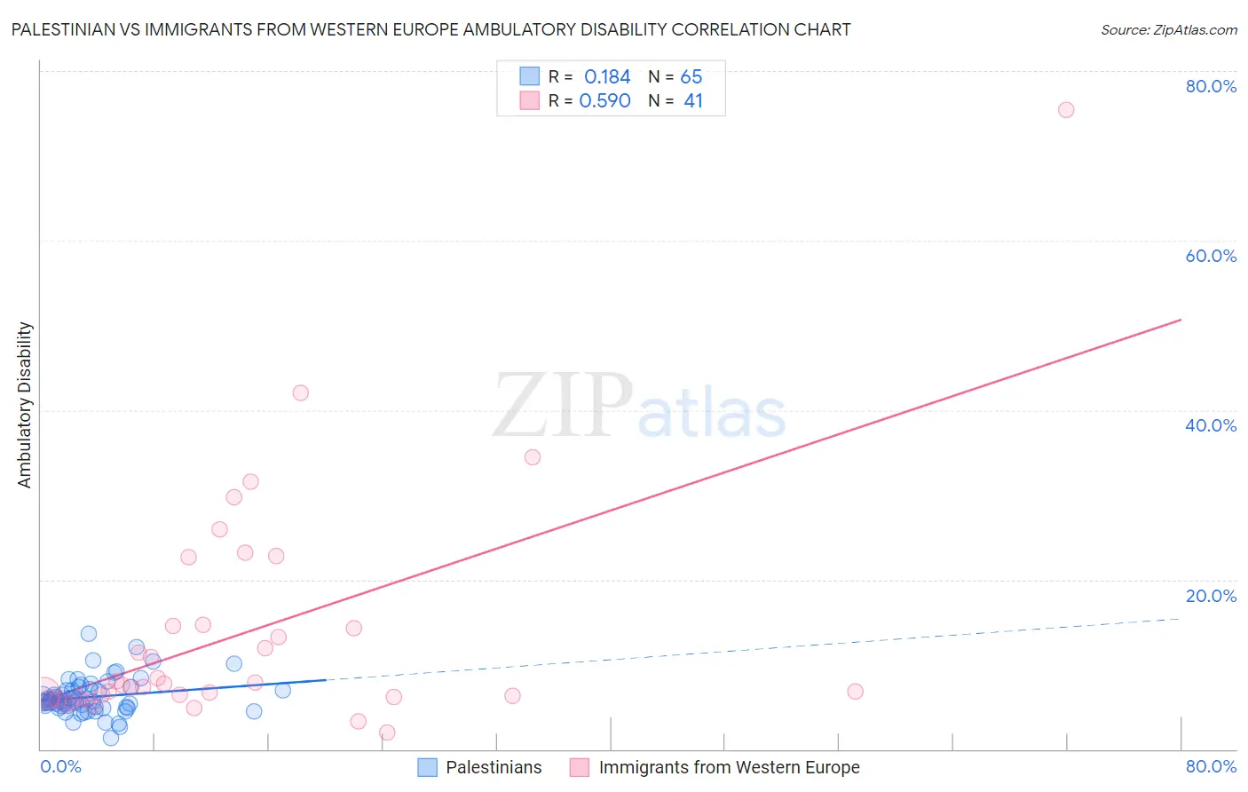 Palestinian vs Immigrants from Western Europe Ambulatory Disability