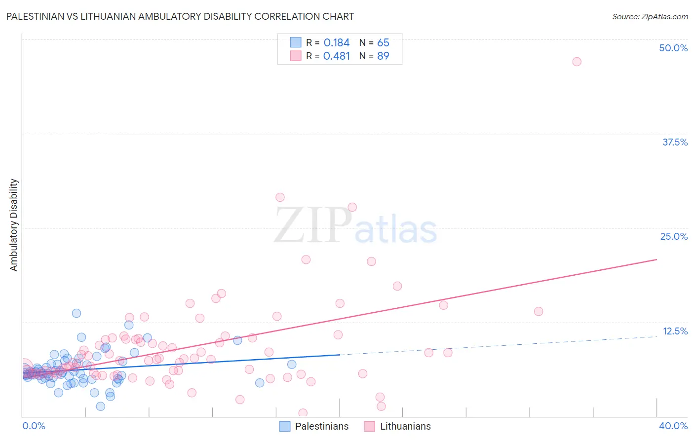 Palestinian vs Lithuanian Ambulatory Disability