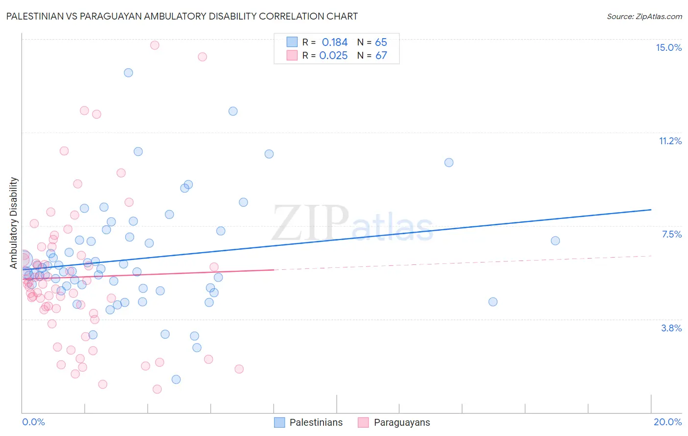 Palestinian vs Paraguayan Ambulatory Disability