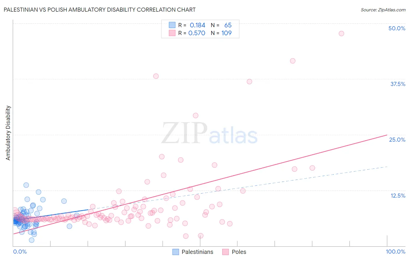 Palestinian vs Polish Ambulatory Disability
