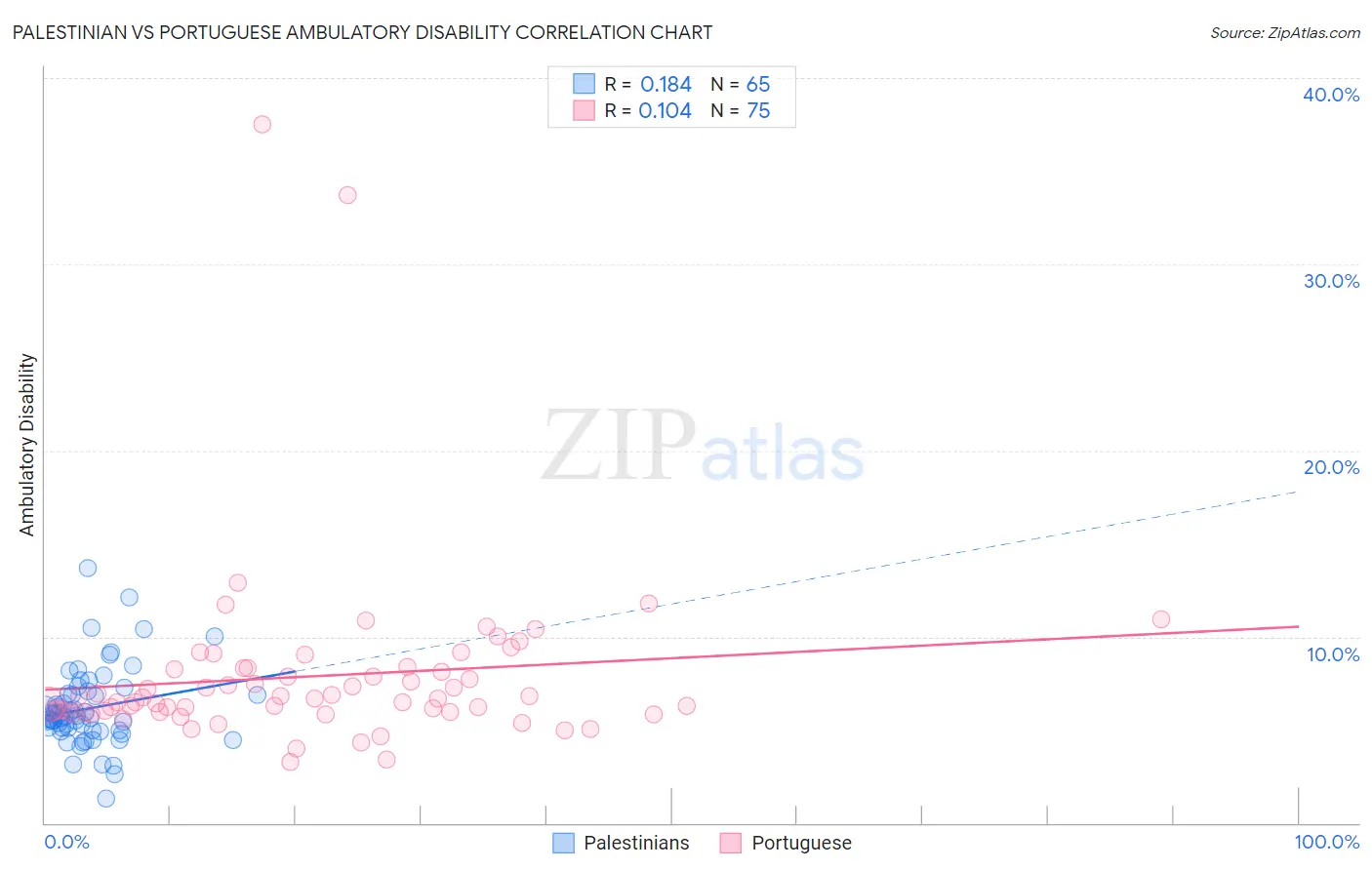 Palestinian vs Portuguese Ambulatory Disability