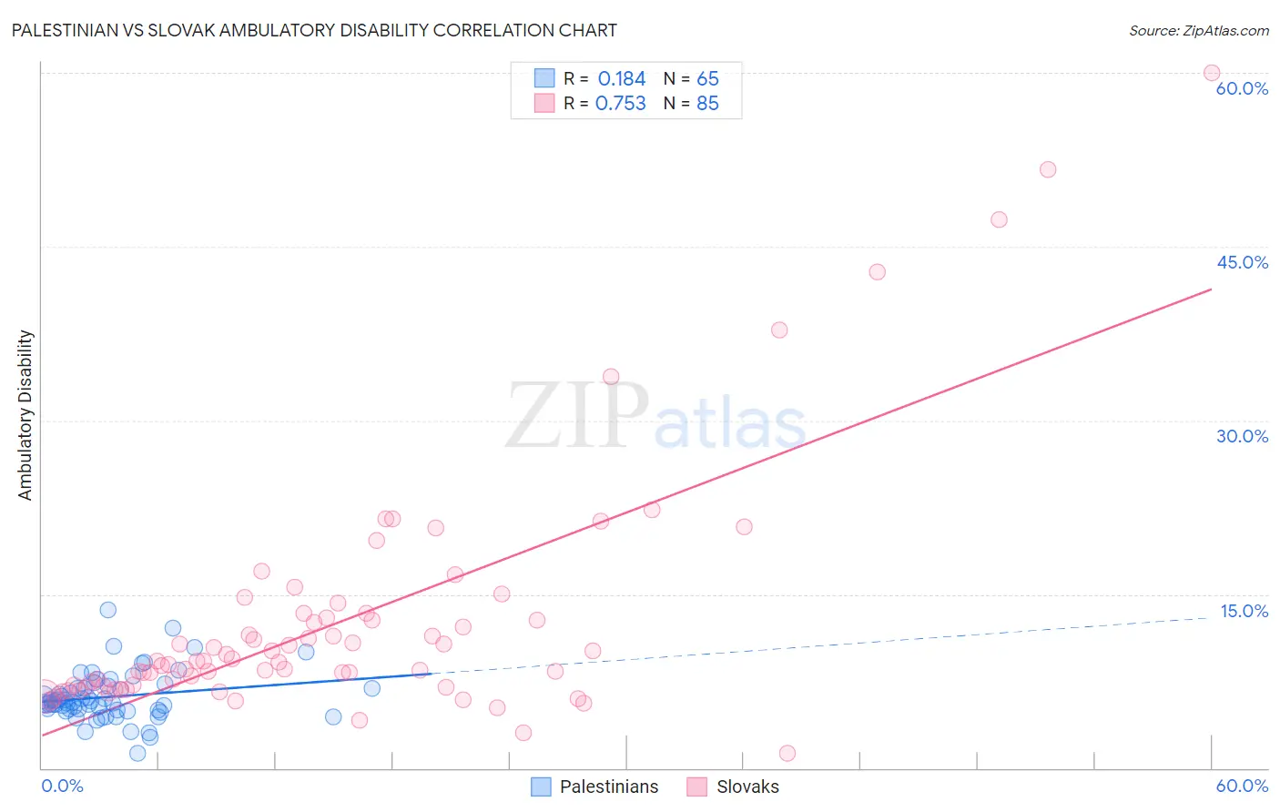 Palestinian vs Slovak Ambulatory Disability