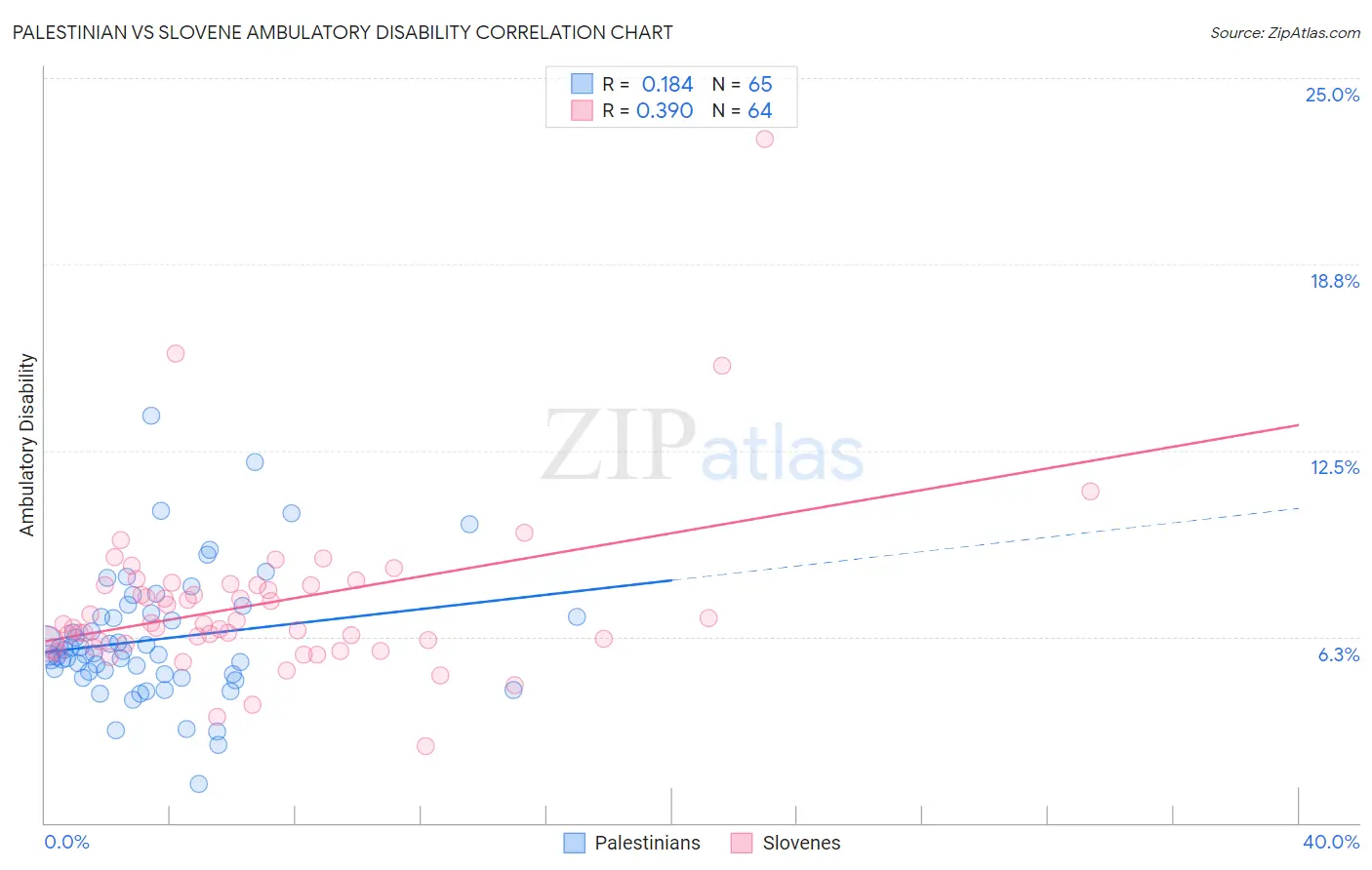 Palestinian vs Slovene Ambulatory Disability