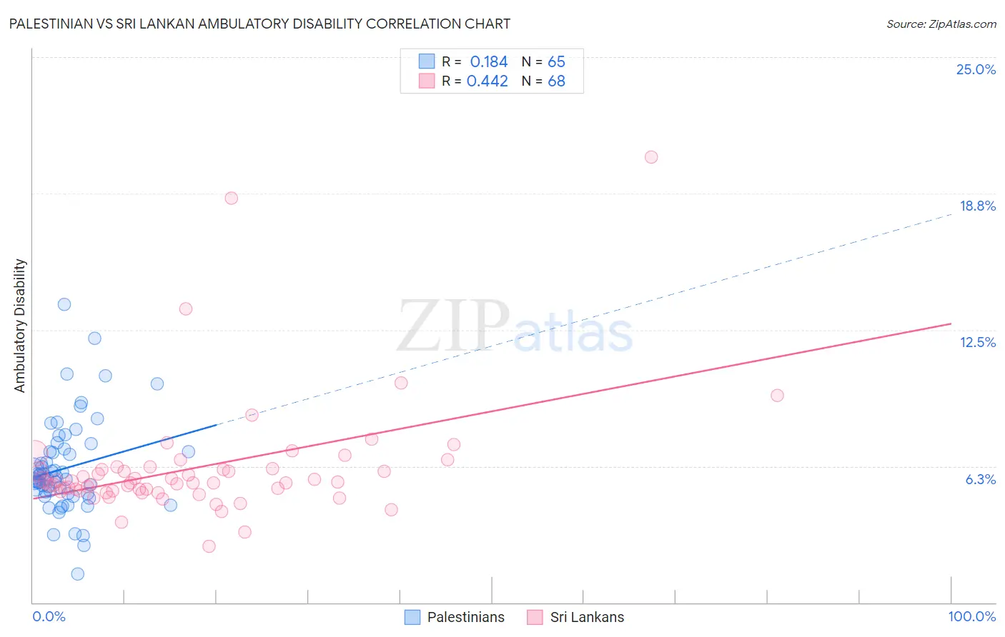 Palestinian vs Sri Lankan Ambulatory Disability