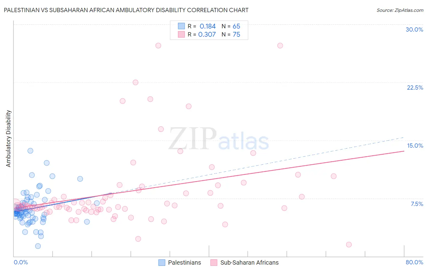 Palestinian vs Subsaharan African Ambulatory Disability