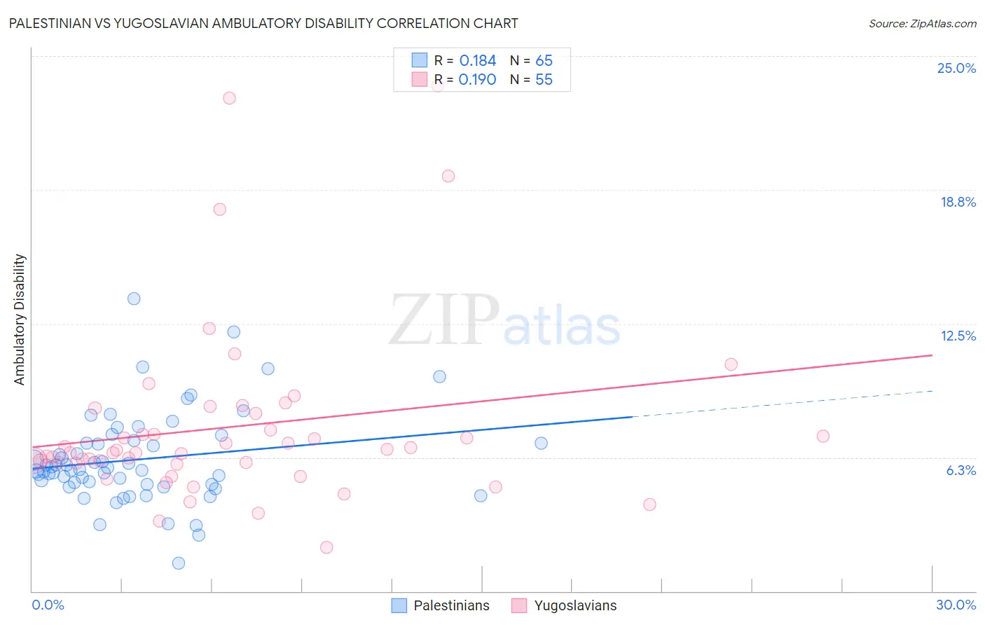 Palestinian vs Yugoslavian Ambulatory Disability