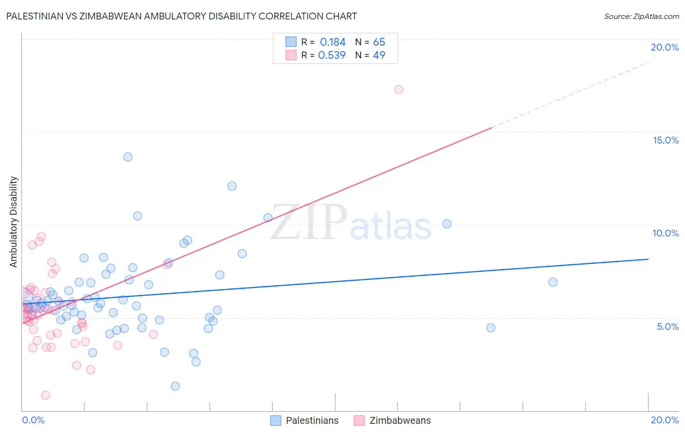 Palestinian vs Zimbabwean Ambulatory Disability
