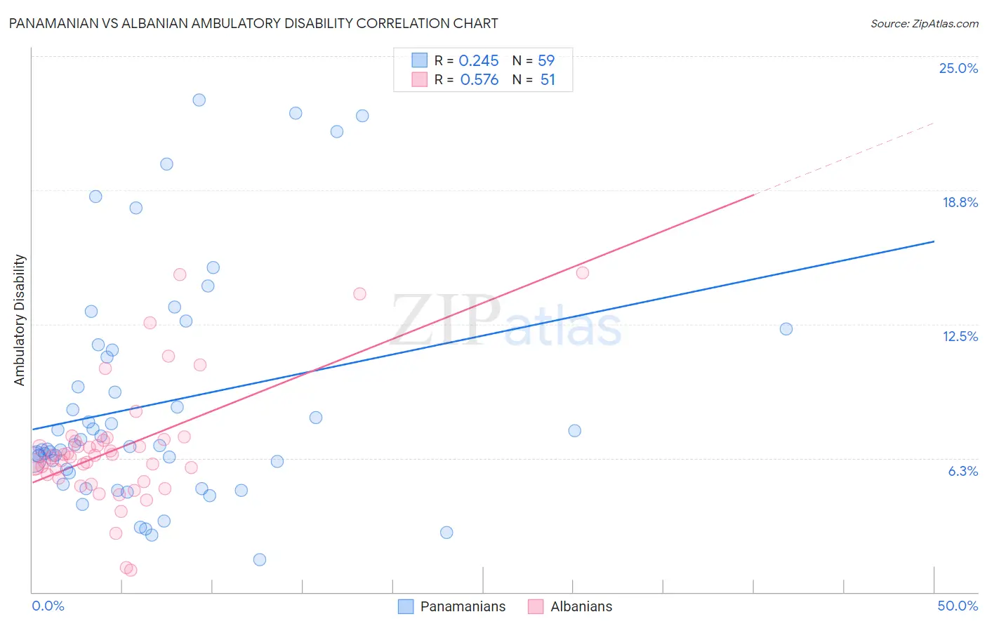 Panamanian vs Albanian Ambulatory Disability