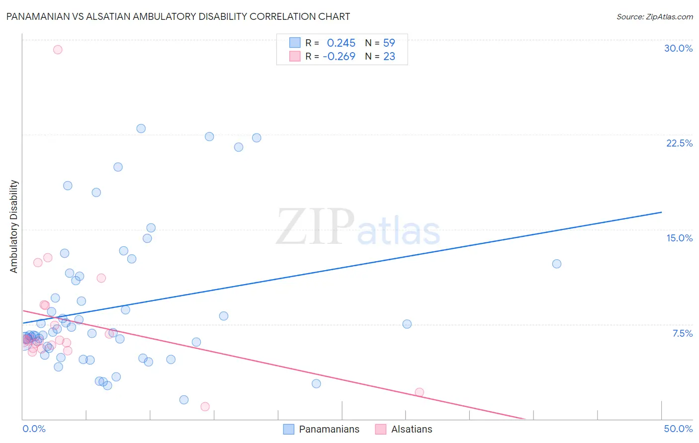 Panamanian vs Alsatian Ambulatory Disability