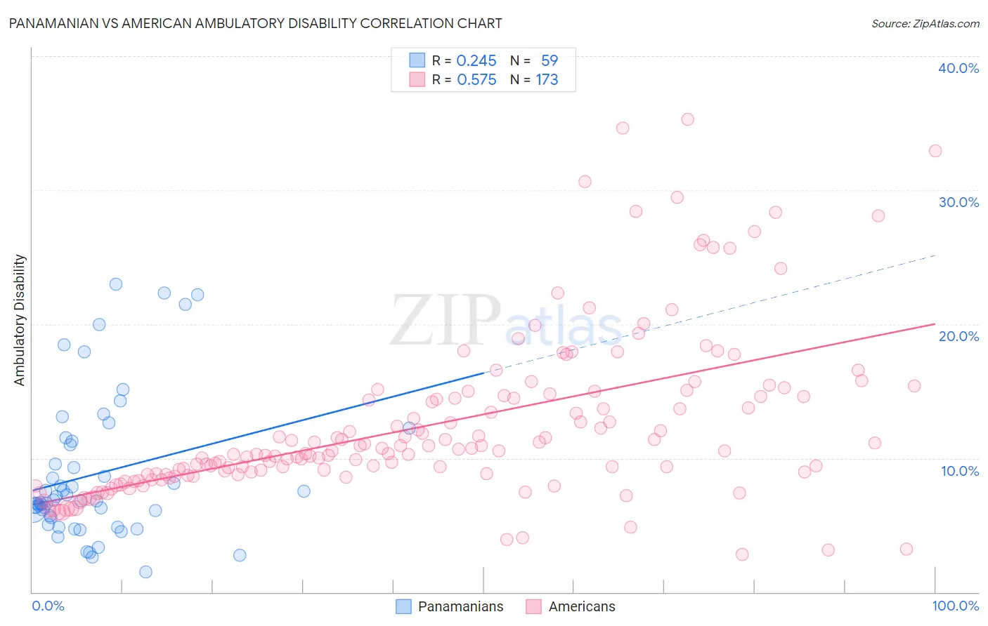 Panamanian vs American Ambulatory Disability