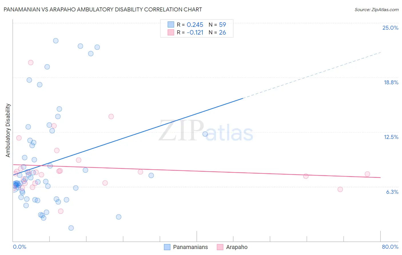 Panamanian vs Arapaho Ambulatory Disability