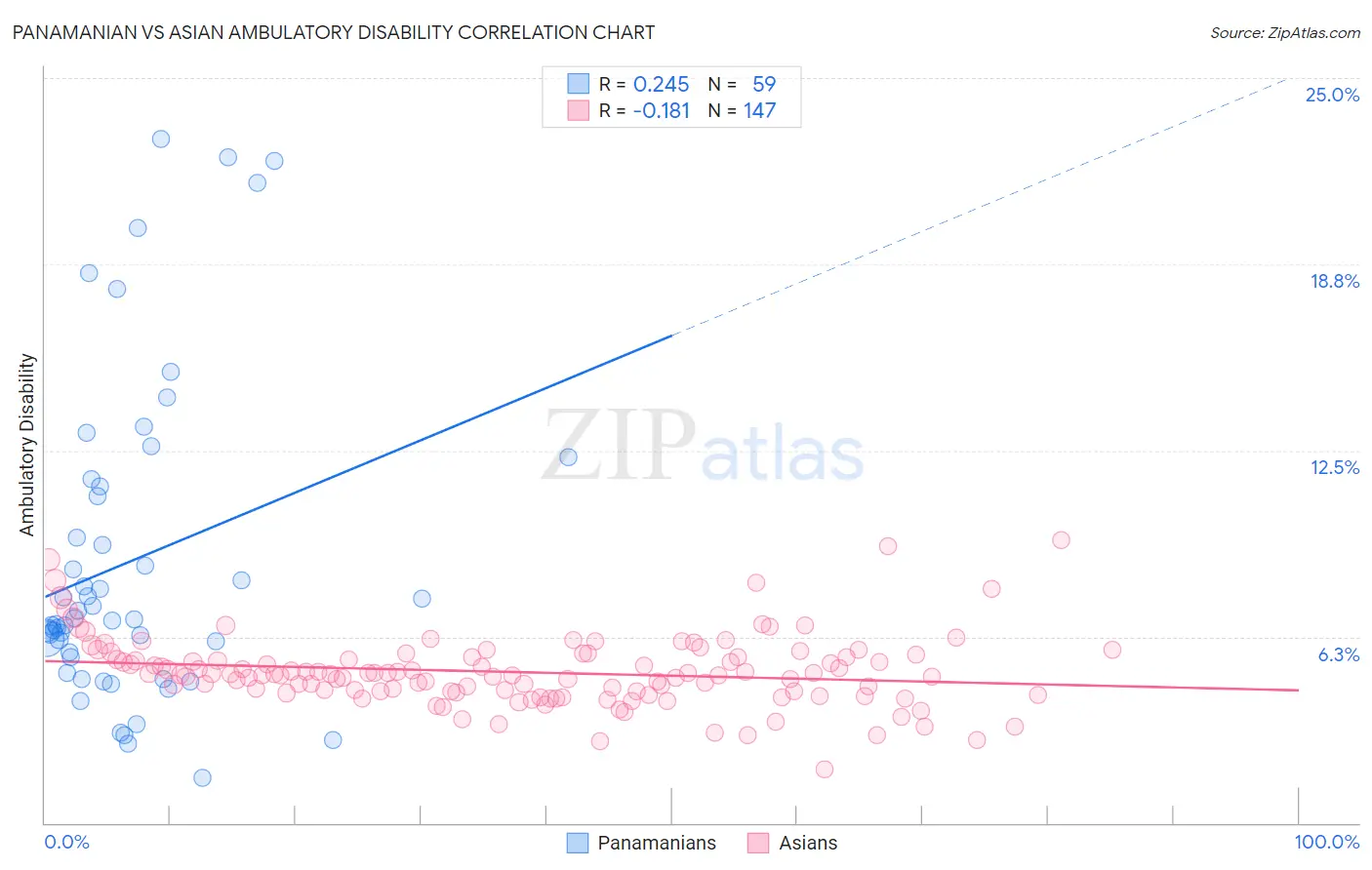 Panamanian vs Asian Ambulatory Disability