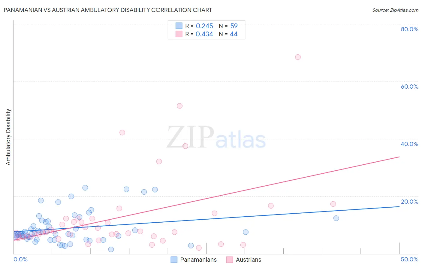Panamanian vs Austrian Ambulatory Disability
