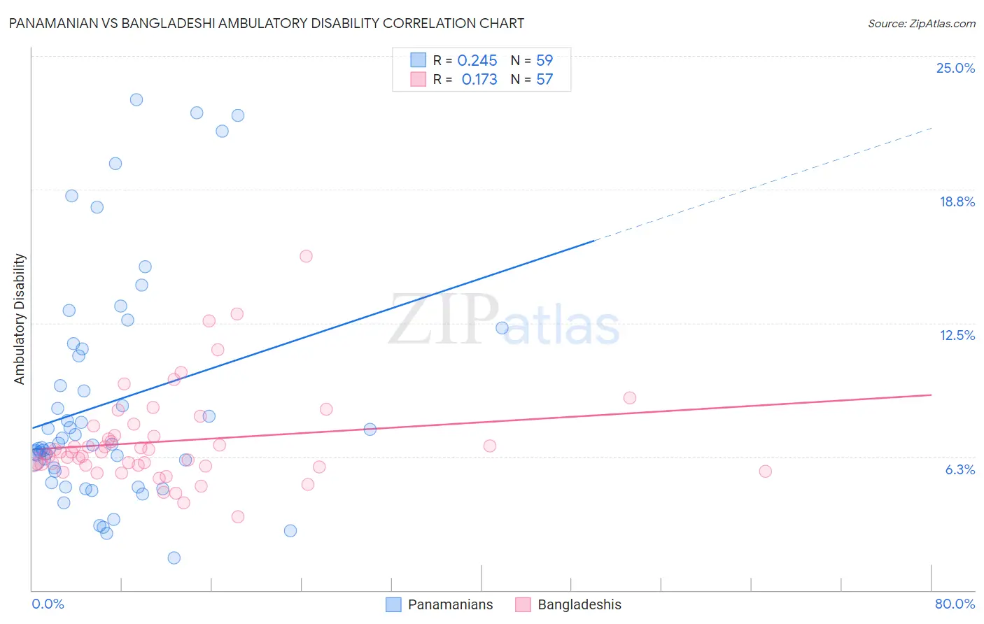 Panamanian vs Bangladeshi Ambulatory Disability