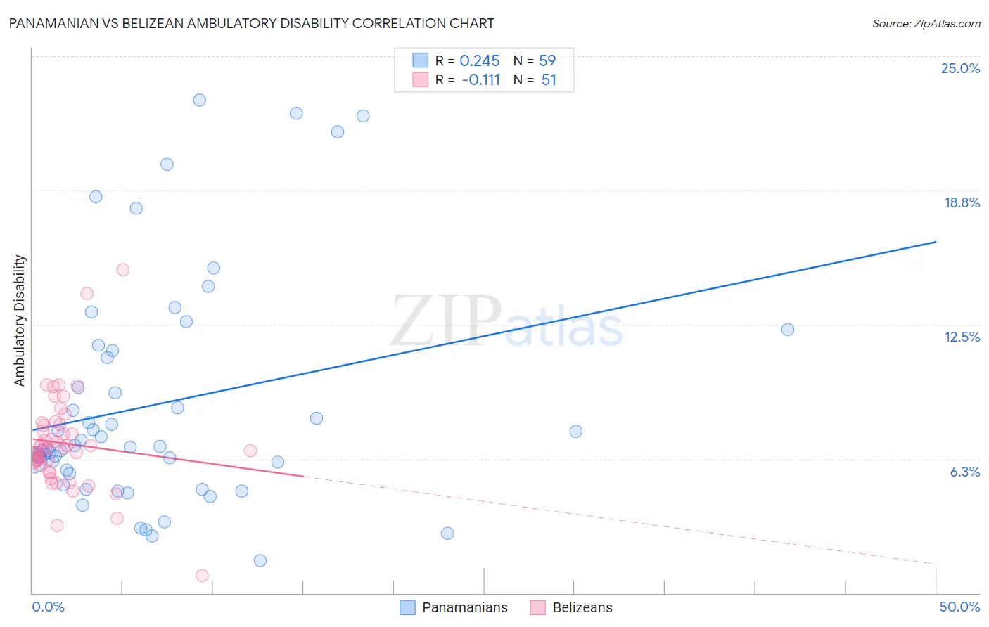 Panamanian vs Belizean Ambulatory Disability